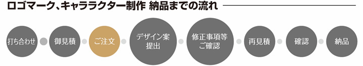 ロゴマーク、キャラクター制作 納品までの流れ