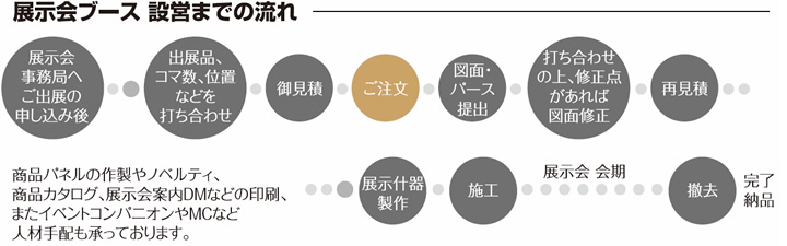 展示会ブース 設営までの流れ